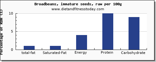 total fat and nutrition facts in fat in broadbeans per 100g